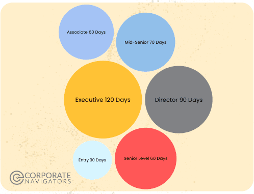 average time to hire by seniority